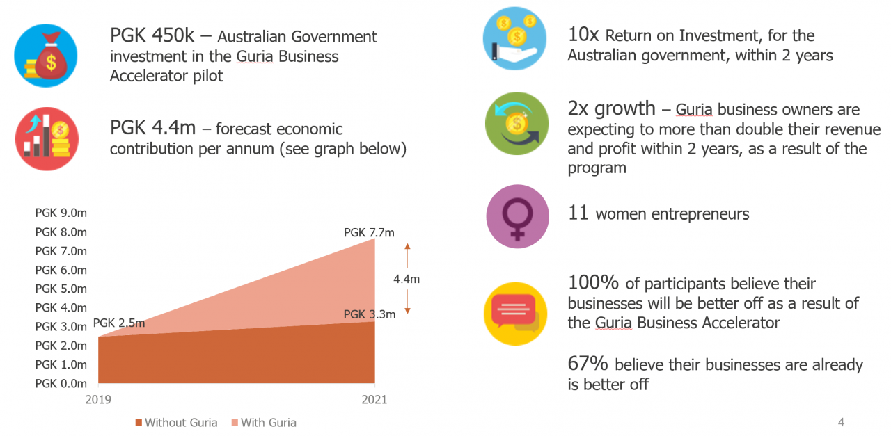 BUSINESS ACCELERATOR PARTNERSHIPS: Guria - a womens business growth ...
