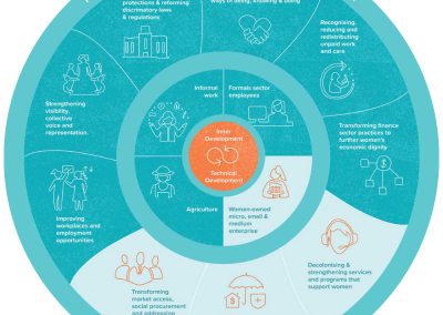 Advancing an inclusive economy in PNG: Understanding the context and our approach to economic development